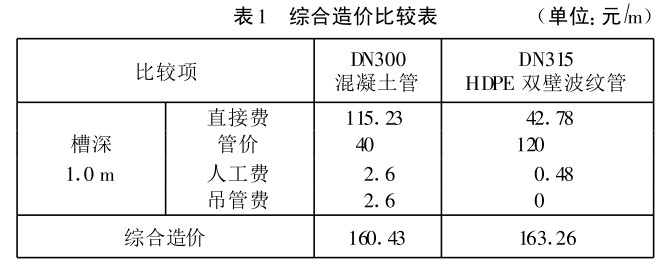 HDPE 双壁波纹管的性能与应用