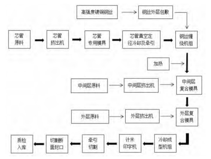 钢丝网骨架塑料（ 聚乙烯）复合管