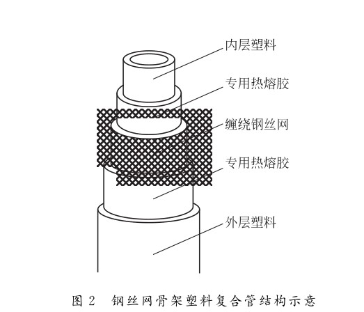 钢丝网骨架塑料复合管