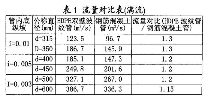 HDPE双壁波纹管 在市政排水工程中的应用优势