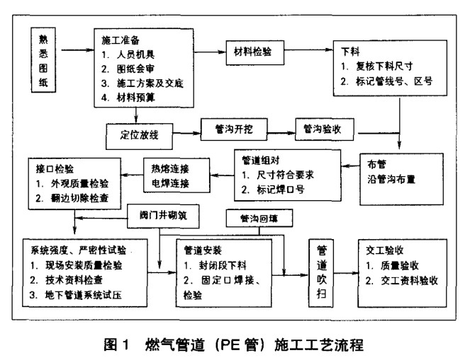 关于燃气管道 (PE管)施工技术控制的几点思考