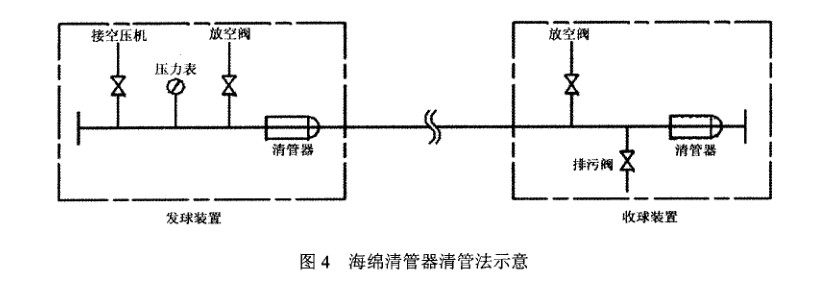 PE燃气管道清管操作指引