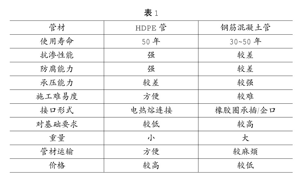 HDPE塑料管和钢筋混凝土管在市政排水管道工程上的比选分析