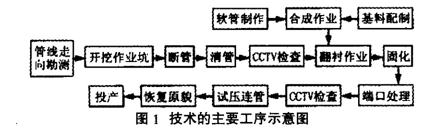 给排水工程不开挖翻衬法管道内衬修复技术分析