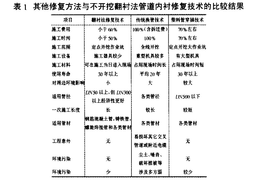 给排水工程不开挖翻衬法管道内衬修复技术分析