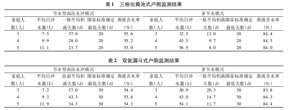 农村改厕不同的便器冲水模式对三格和双瓮 类型户厕粪便无害化处理效果的影响