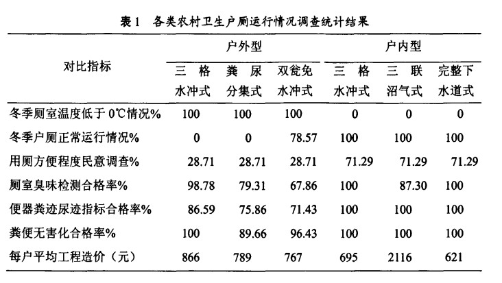 寒冷地区农村化粪池厕所改造模式探索