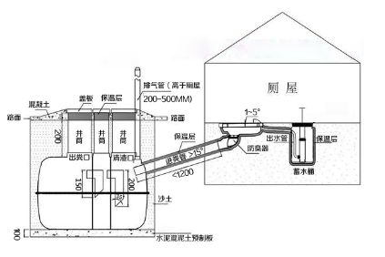 三格化粪池、厕屋、冲水桶、蹲便器组装效果图