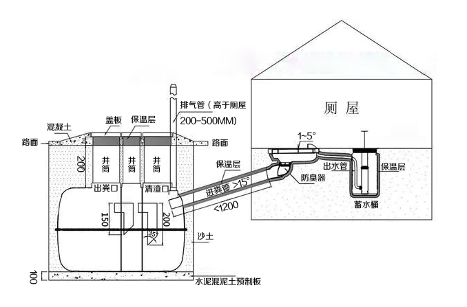 三格化粪池、厕屋、冲水桶、蹲便器组装效果图