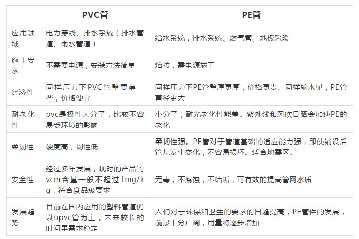 原料价格接近，PE管与PVC管替代性几何？