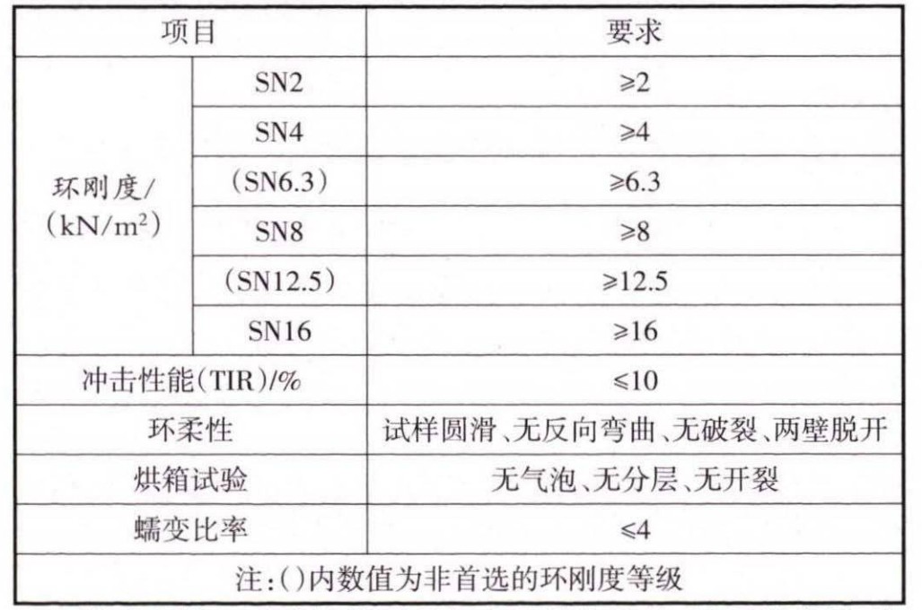 浅谈HDPE双壁波纹管的施工应用及突出问题的治理