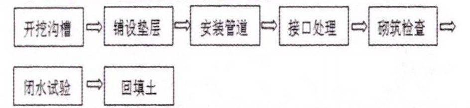 浅谈HDPE双壁波纹管的施工应用及突出问题的治理